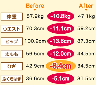 ̏d Before 57.9kg -10.8kg After 47.1kg@EGXg Before 70.3cm -11.1cm After 59.2cm@qbv Before 100.9cm -13.6cm After 87.3cm@ Before 56.5cm -12.0cm After 44.5cm@Ђ Before 42.9cm -8.4cm After 34.5cm@ӂ͂ Before 36.6cm -5.1cm After 31.5cm