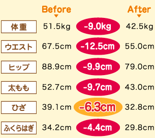 ̏d Before 51.5kg -9.0kg After 42.5kg@EGXg Before 67.5cm -12.5cm After 55.0cm@qbv Before 88.9cm -9.9cm After 79.0cm@ Before 52.7cm -9.7cm After 43.0cm@Ђ Before 39.1cm -6.3cm After 32.8cm@ӂ͂ Before 34.2cm -4.4cm After 29.8cm