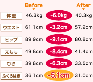 ̏d Before 46.3kg -6.0kg After 40.3kg@EGXg Before 61.1cm -3.2cm After 57.9cm@qbv Before 89.9cm -9.1cm After 80.8cm@ Before 49.8cm -8.4cm After 41.4cm@Ђ Before 39.8cm -6.3cm After 33.5cm@ӂ͂ Before 36.1cm -5.1cm After 31.0cm