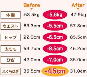 ̏d Before 53.5kg -5.6kg After 47.9kg@EGXg Before 63.3cm -5.5cm After 57.8cm@qbv Before 92.0cm -6.5cm After 85.5cm@ Before 53.7cm -8.5cm After 45.2cm@Ђ Before 42.0cm -7.0cm After 35.0cm@ӂ͂ Before 35.5cm -4.5cm After 31.0cm