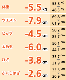 ̏d|5.5kg 53.8kg48.3kg EGXg|7.9cm 69.8cm61.9cm qbv|4.5cm 90.2cm85.7cm |6.0cm 50.1cm44.1cm Ђ|3.8cm 35.7cm31.9cm ӂ͂|2.6cm 33.5cm30.9cm