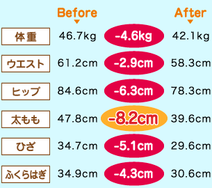 体重 Before 46.7kg -4.6kg After 42.1kg　ウエスト Before 61.2cm -2.9cm After 58.3cm　ヒップ Before 84.6cm -6.3cm After 78.3cm　太もも Before 47.8cm -8.2cm After 39.6cm　ひざ Before 34.7cm -5.1cm After 29.6cm　ふくらはぎ Before 34.9cm -4.3cm After 30.6cm