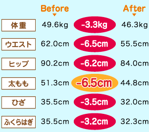 体重 Before 49.6kg -3.3kg After 46.3kg　ウエスト Before 62.0cm -6.5cm After 55.5cm　ヒップ Before 90.2cm -6.2cm After 84.0cm　太もも Before 51.3cm -6.5cm After 44.8cm　ひざ Before 35.5cm -3.5cm After 32.0cm　ふくらはぎ Before 35.5cm -3.2cm After 32.3cm